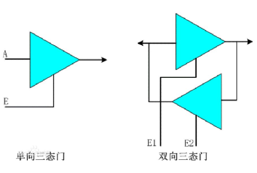 IC設計 數字電路 三態(tài)門